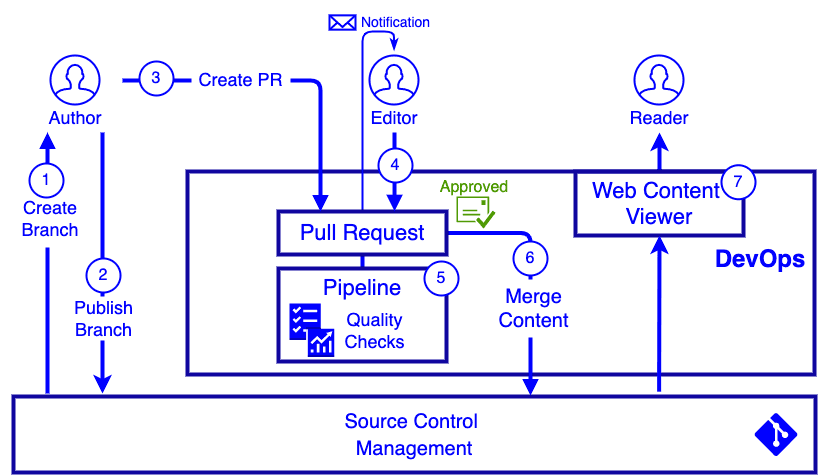 📚 [Solution Architecture] Docs-as-Code