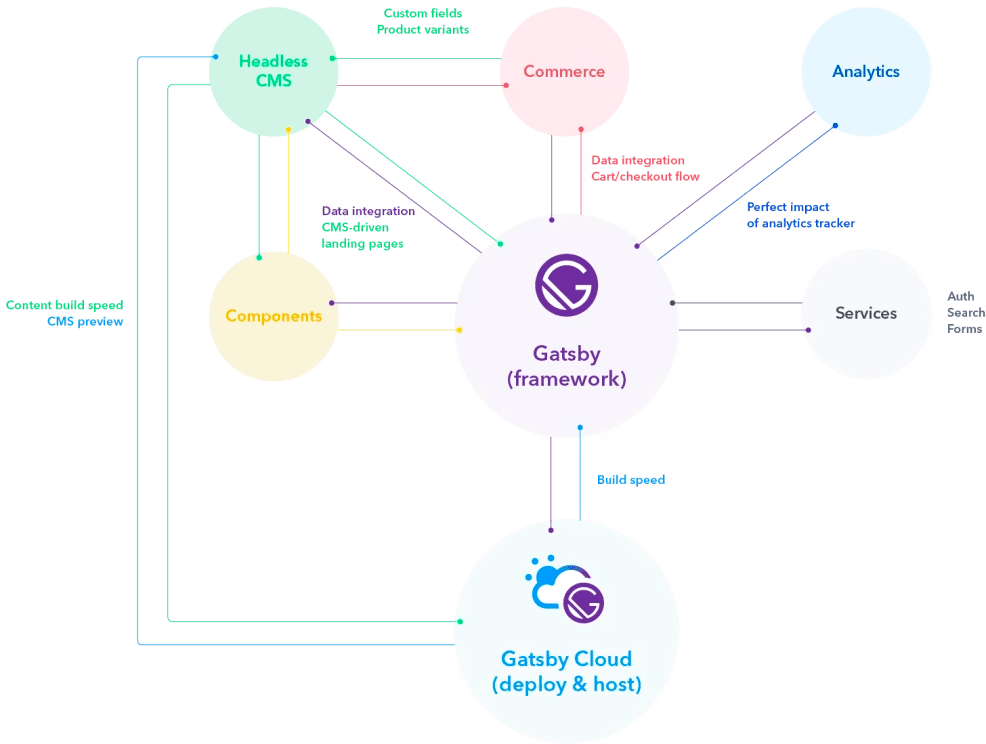 ⚡ Building a Production-Ready Headless CMS with Jamstack (Gatsby and Contentful) 🎁