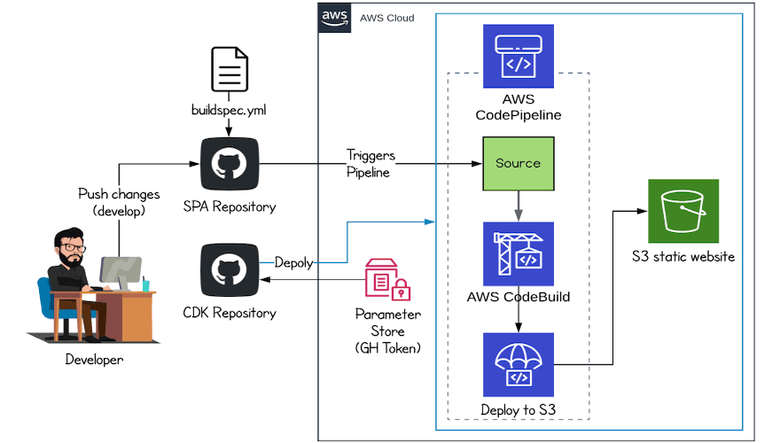 [💪 FullStack Serverless ⚡ Frontend  💎] Deploying Single-Page Application (SPA) with AWS CDK V2 🆓