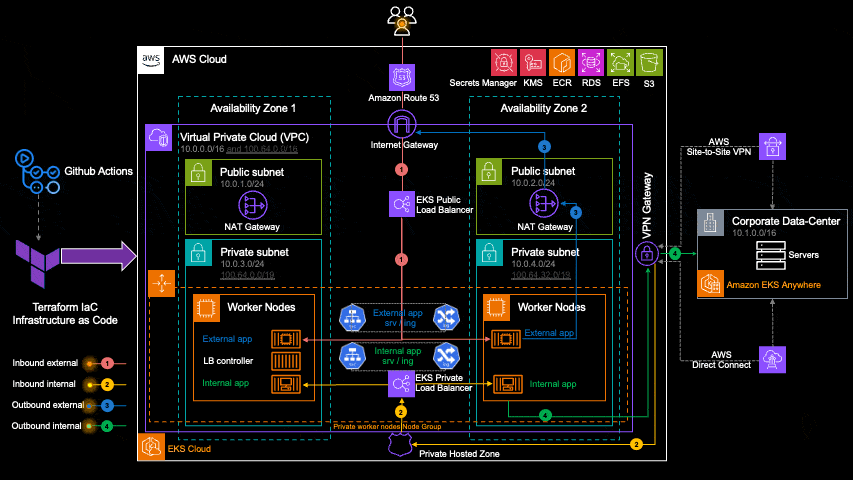 Expose Kubernetes Microservices hosted on Private Subnets and On-Premises Networks